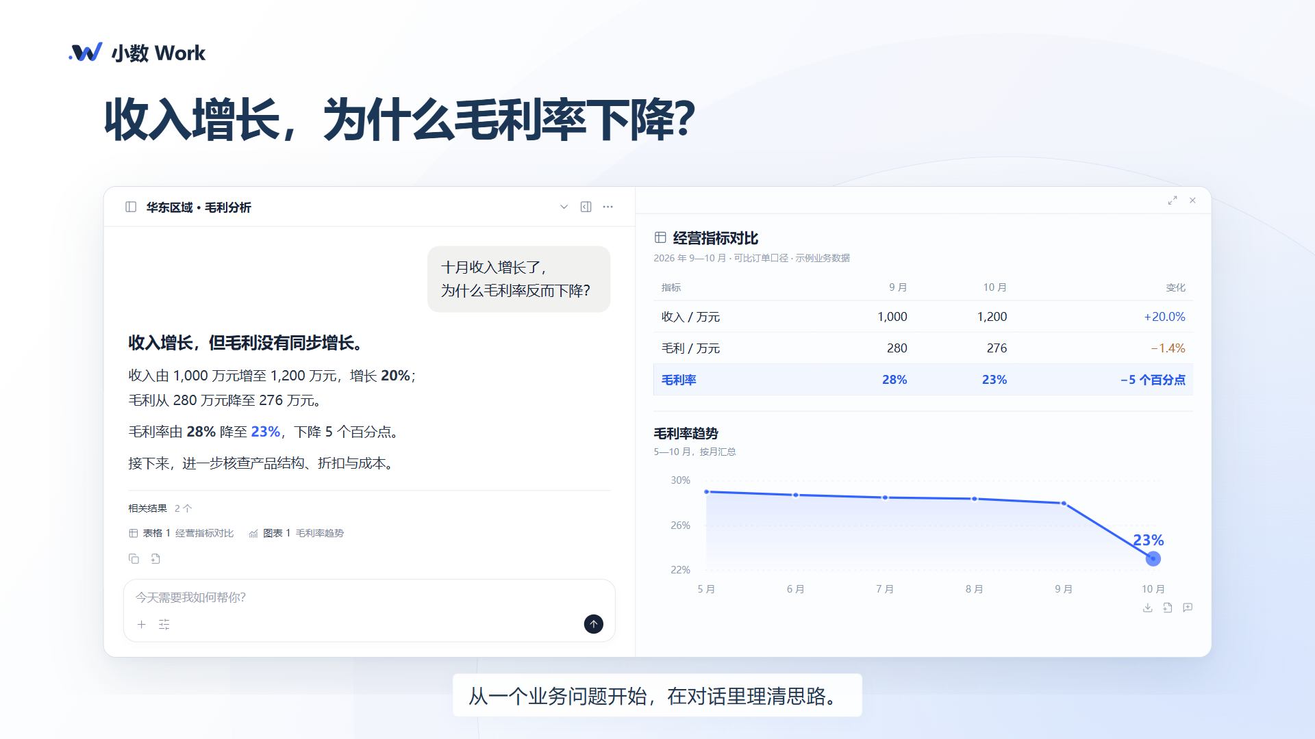 59 秒宣传片中的对话分析画面：从毛利问题开始，查看回答、表格与图表
